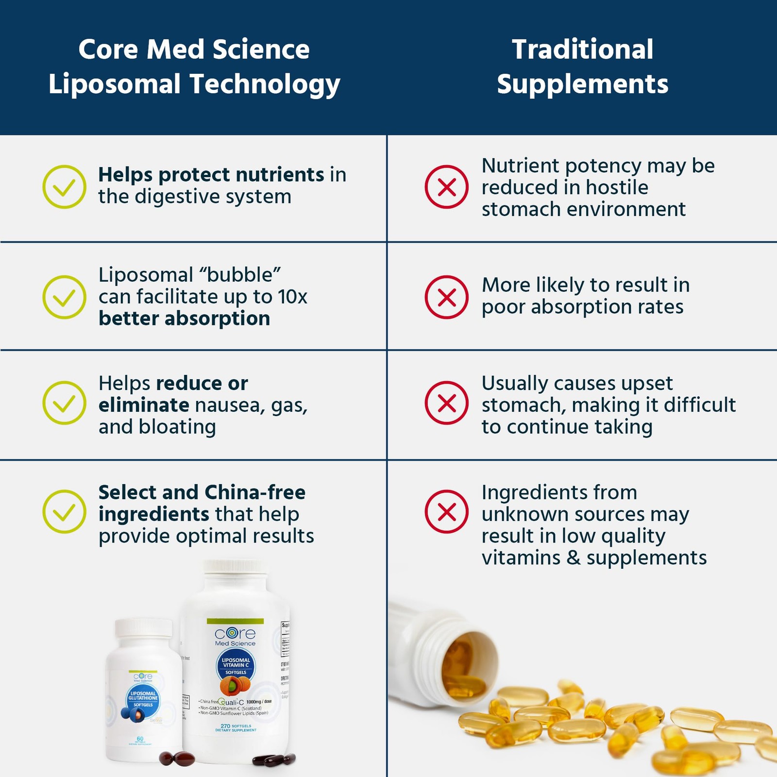 Core Med Science Supplement Bundle – Liposomal Glutathione & Vitamin C 1000mg