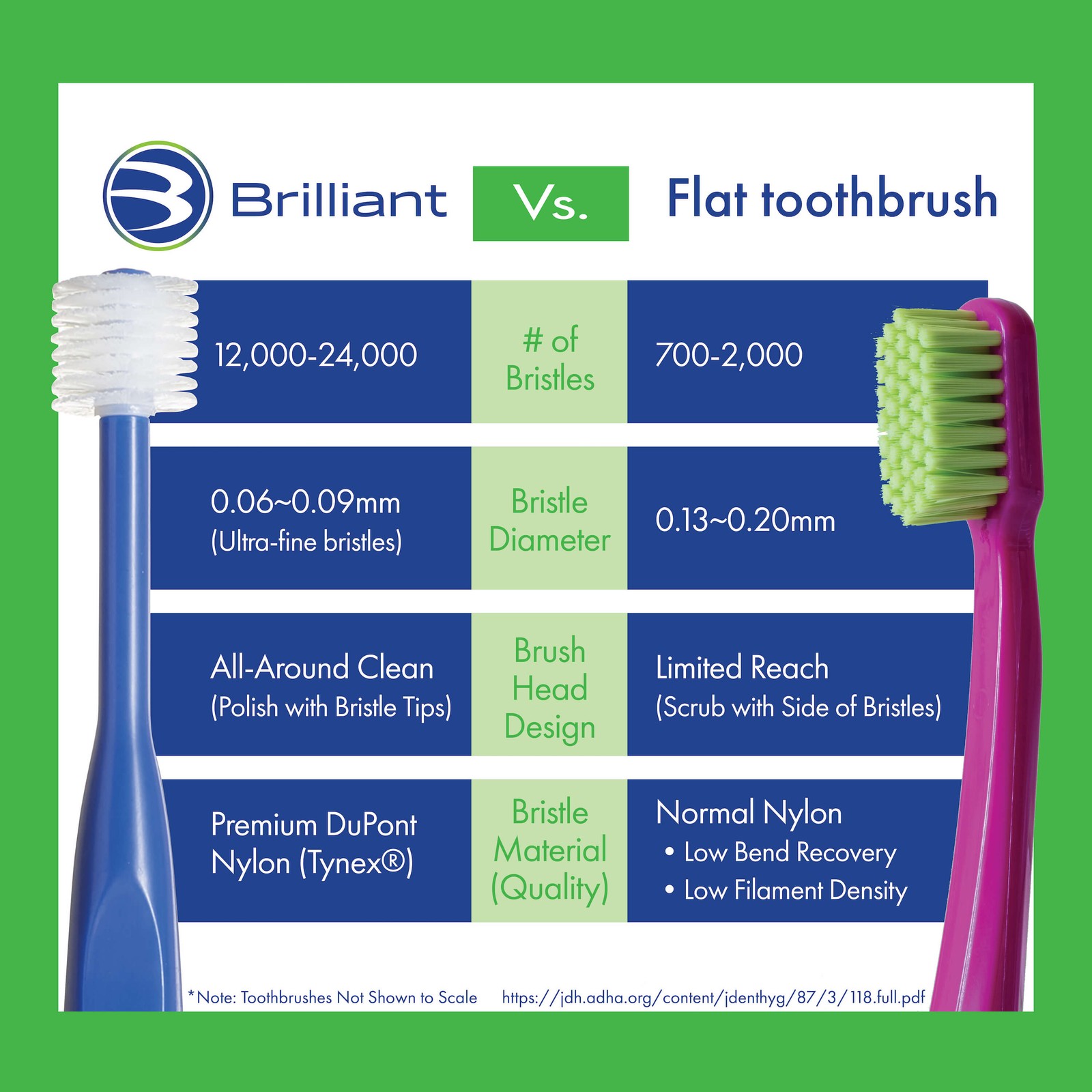 Brilliant Baby Toothbrush 4-24 Months Infants 360 Round Head Mircrofine Bristles