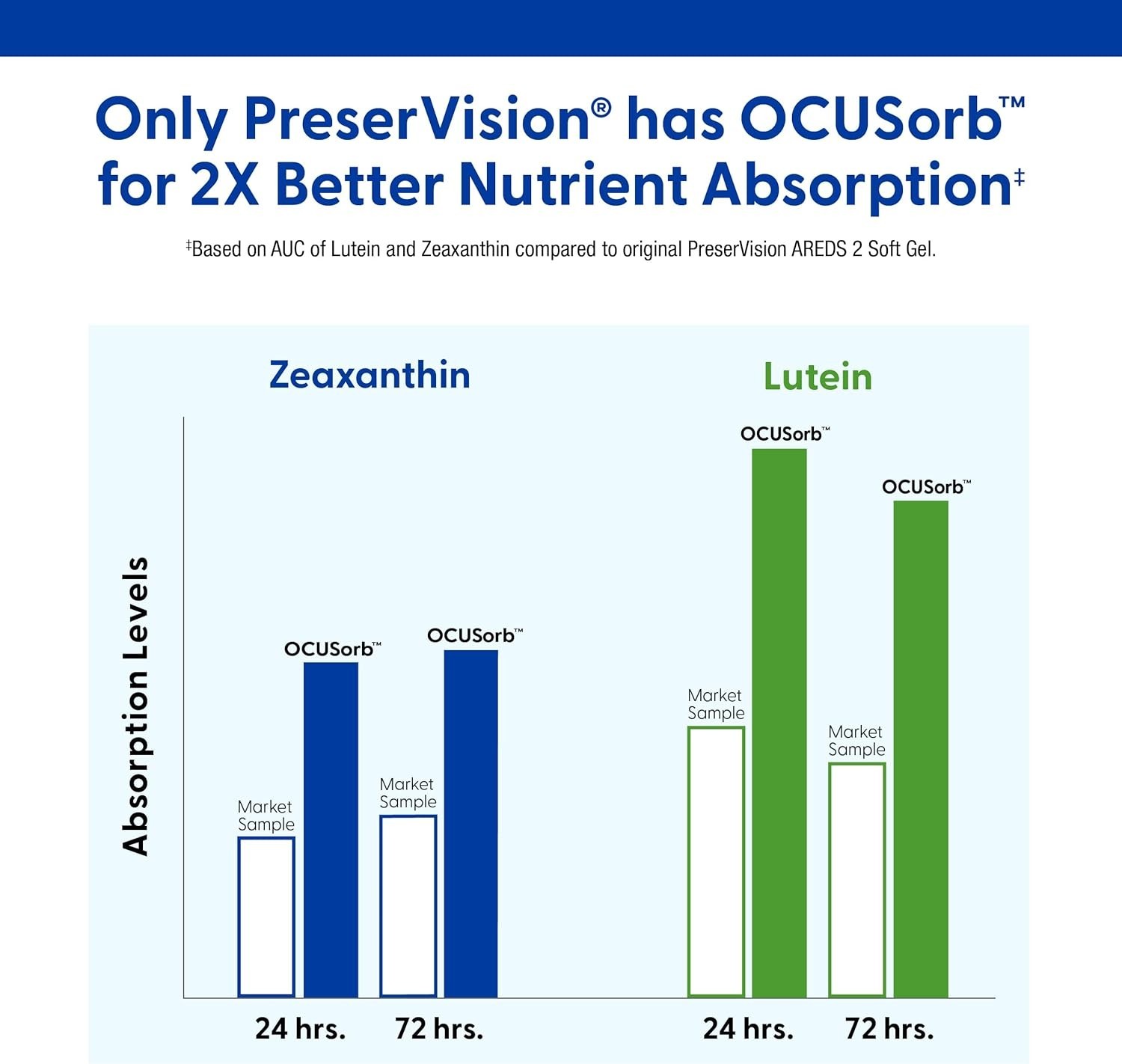 PreserVision AREDS 2 Eye Vitamins Lutein Zeaxanthin Zinc 60 Mini Softgels