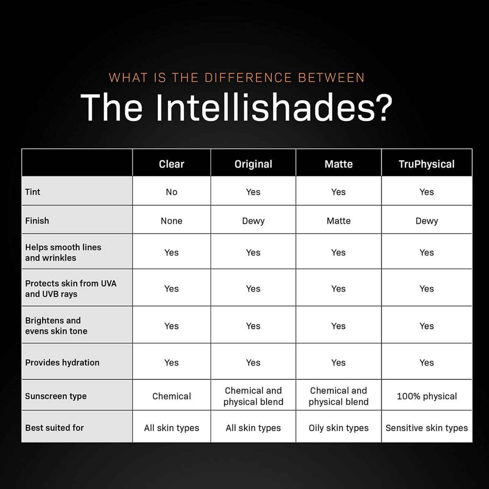 NEW 3 PACK Revision Intellishade Original SPF 45 Moisturizer Sunscreen 1.7 Oz