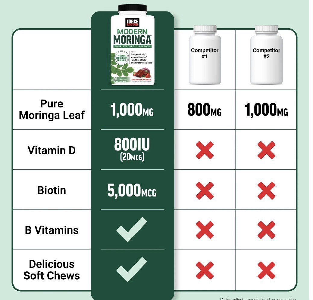 Force Factor Modern Moringa Energy Hair Skin Nails Immune B Vitamins 60 Chews..