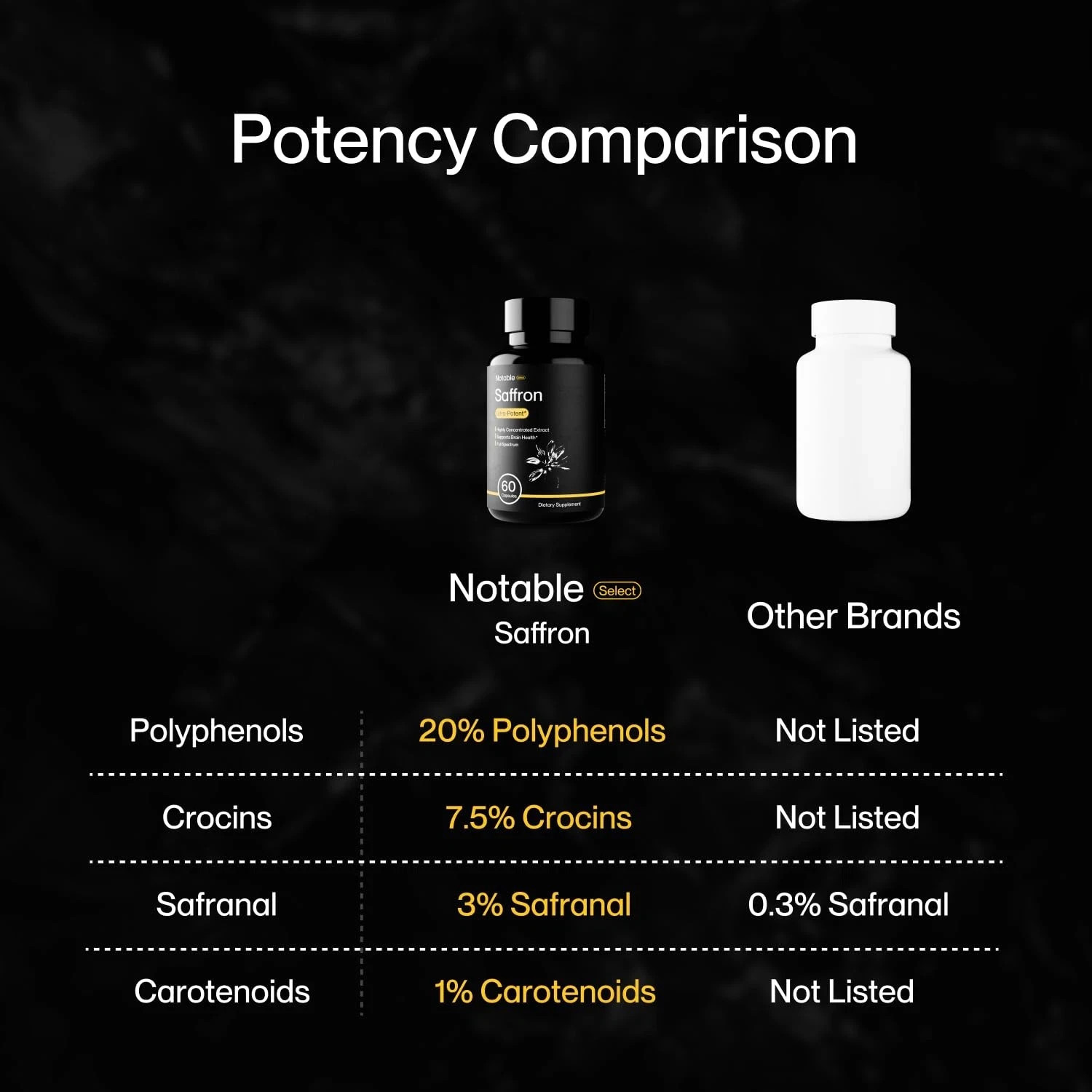 Notable Ultra-Potent Saffron Extract Capsules | 30mg | 20% Polyphenols 7.5% C…