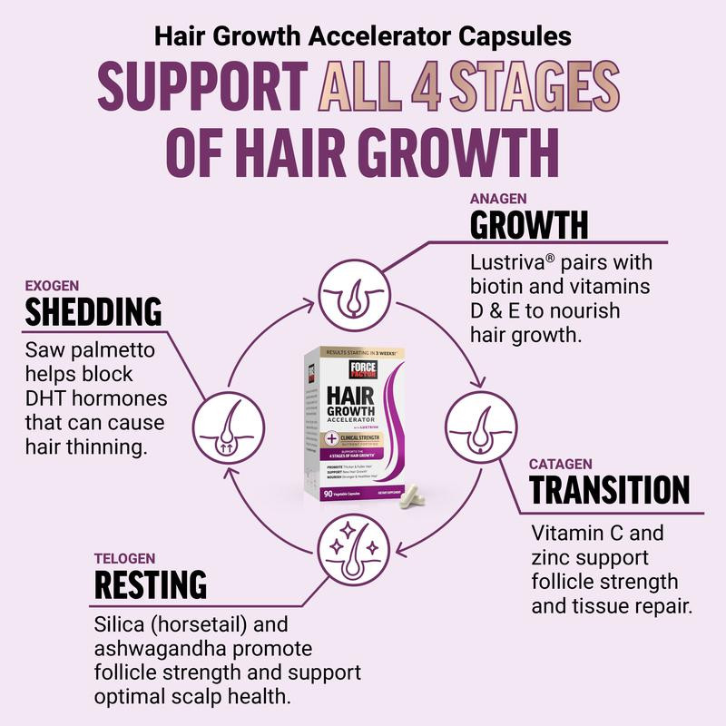 Force Factor Hair Growth Accelerator with Clinically Proven Lustriva to Promote