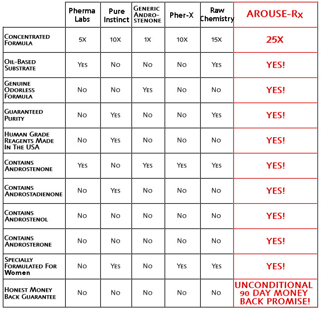 Arouse-Rx #1 Best Uncented Sex Pheromones For Men That Work 2 Attract Women
