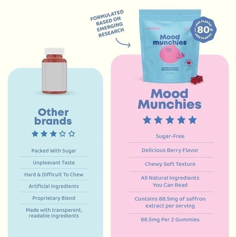 NEW JoySpring Mood Munchies – Saffron Gummies for Mood & Focus