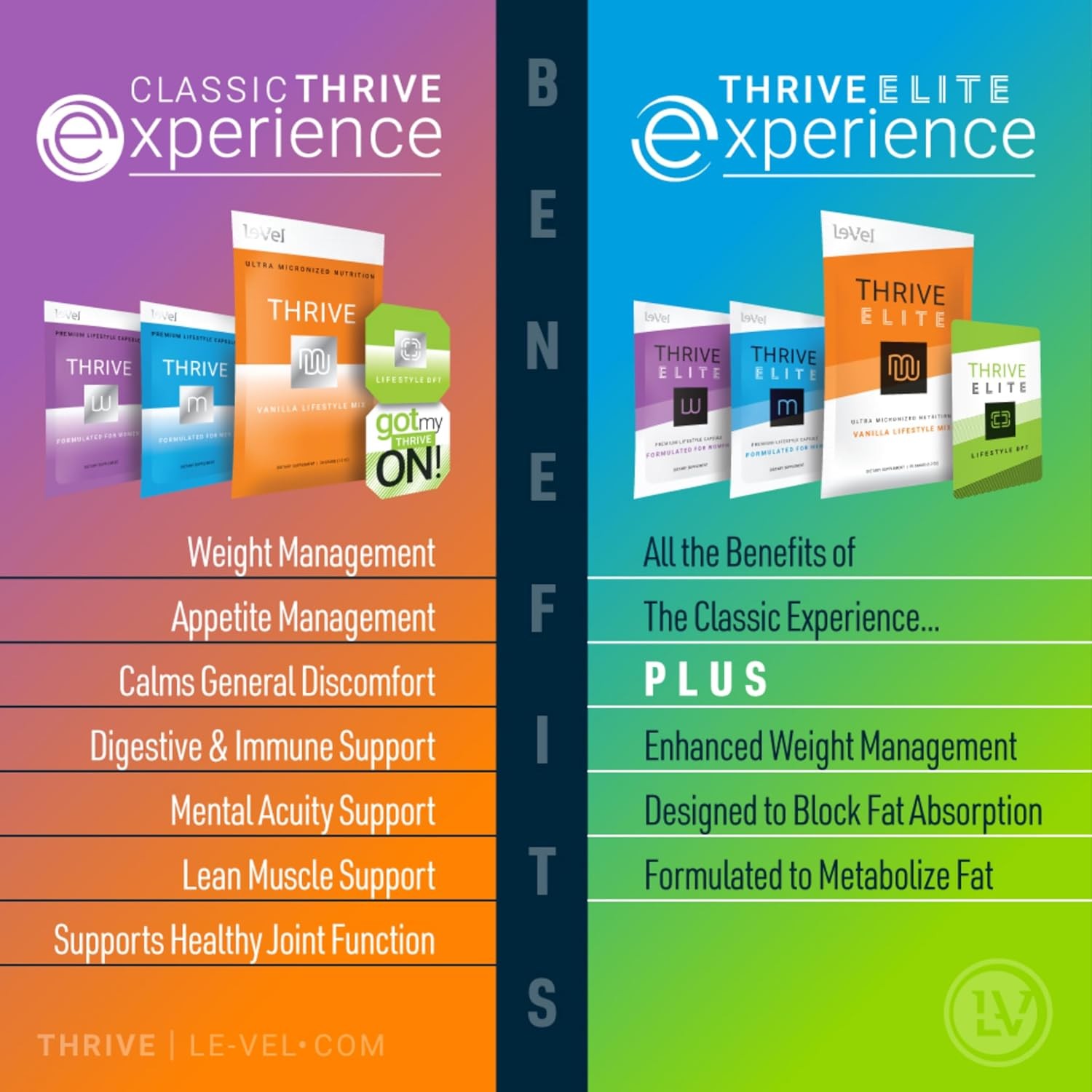 Le-Vel Thrive M Premium Lifestyle Capsules for Men ?C (1 Bottle (60 Servings))
