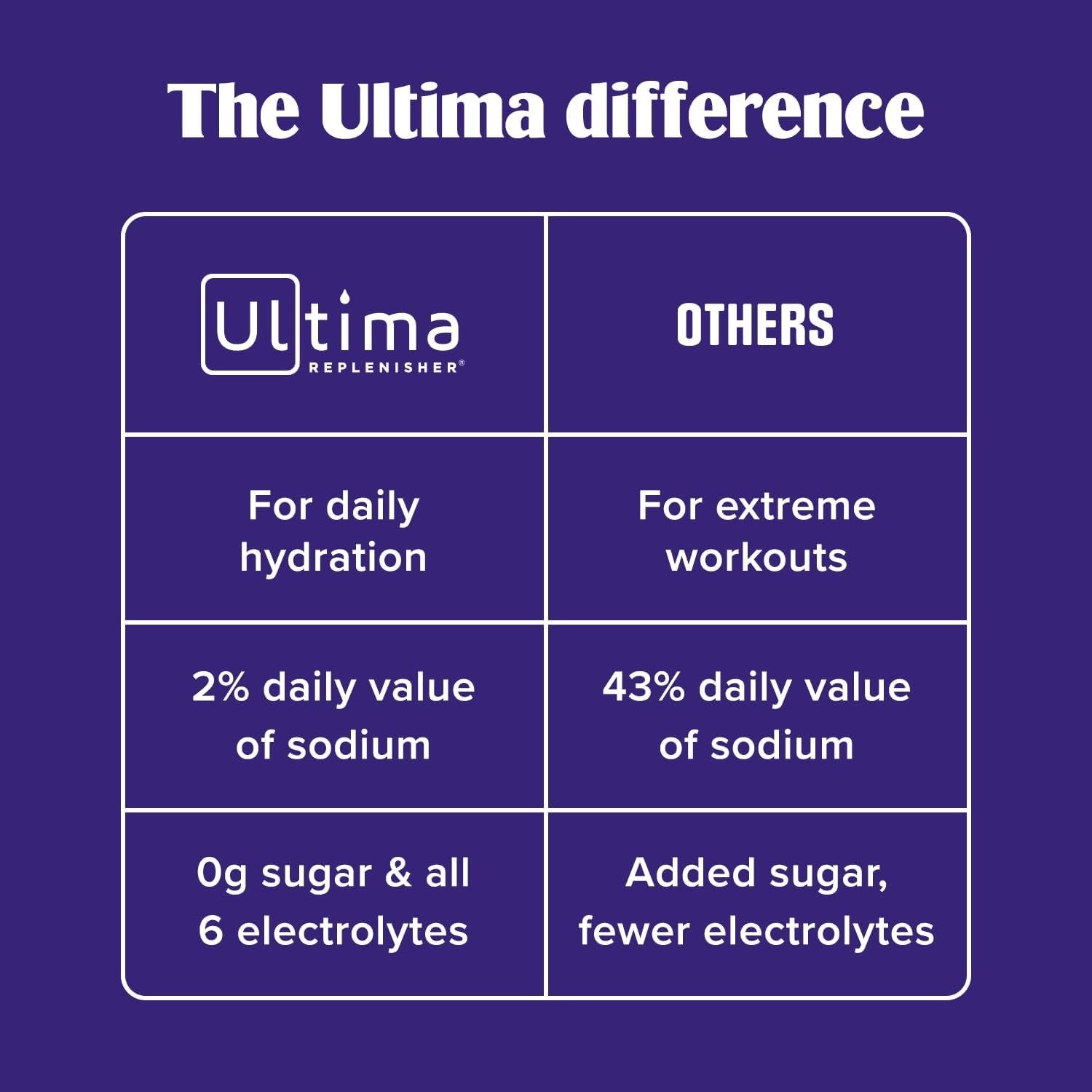 Ultima Replenisher Electrolyte Powder Cherry Pomegranate 90 Serv Sugar Free