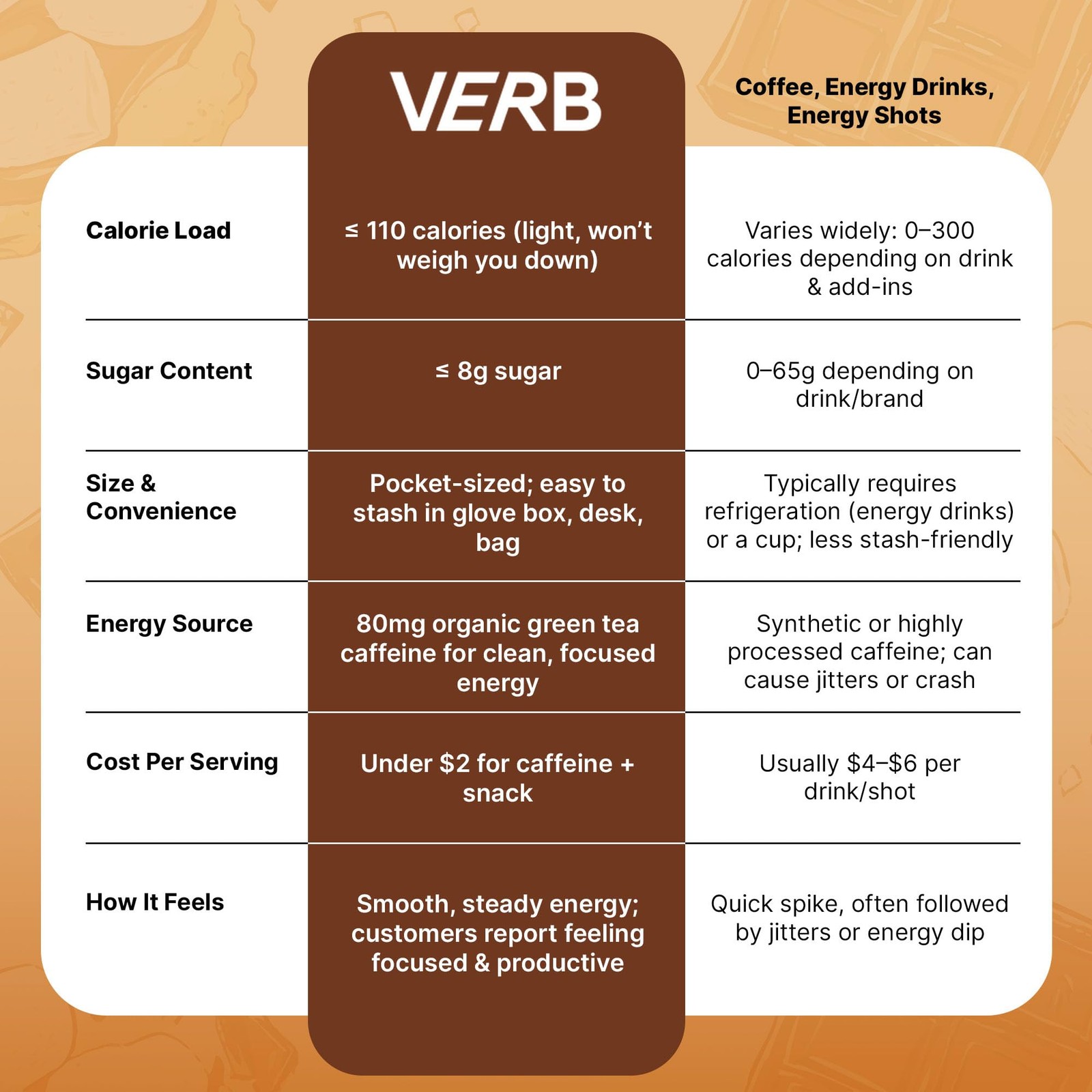 Verb Caffeinated Energy Bars Variety Pack – 2 Delicious Flavors 26g, Pack of …